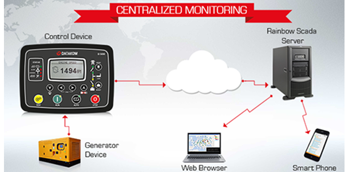 Monitoramento Remoto do Gerador